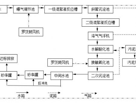 Technological process 