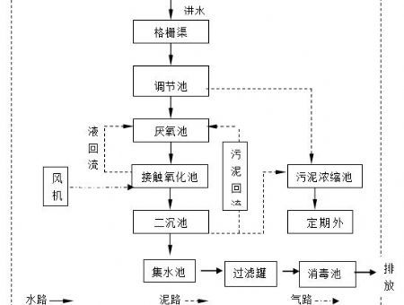 Technological process 