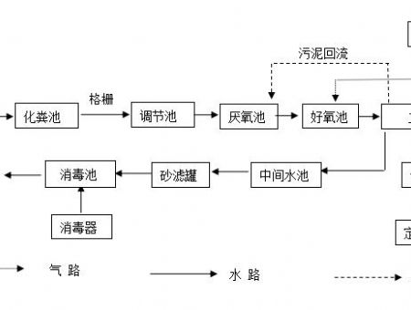 Technological process 